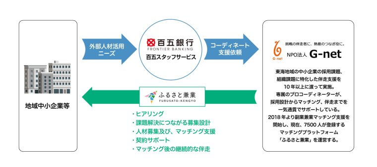 【プレスリリース】NPO法人G-netと百五スタッフサービス株式会社が、地域中小企業の多様な人材活用推進を目的に業務提携