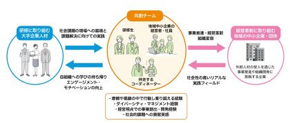 ふるさと兼業越境研修プログラム「シェアプロ」スキーム